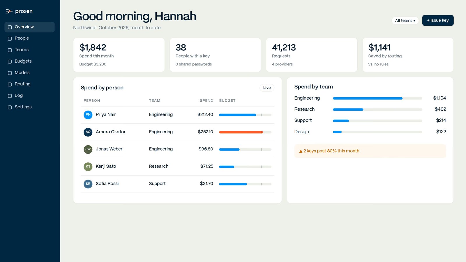 The Proxen console showing spend by person and team, budgets and savings from routing